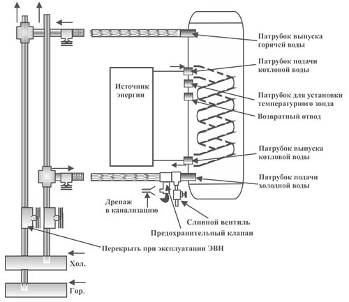 Купить Водонагреватель накопительный THERMEX ER 100 V Combi — Фото 2